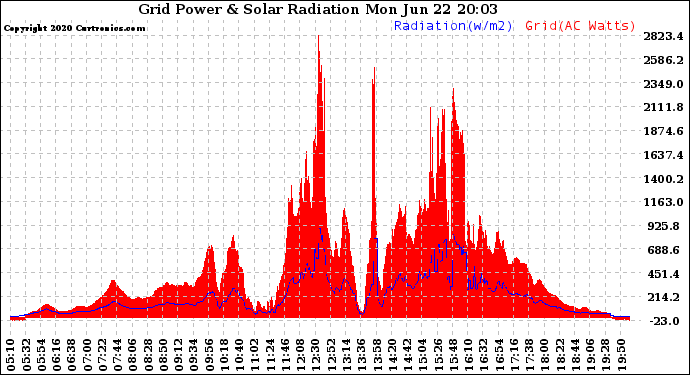 Solar PV/Inverter Performance Grid Power & Solar Radiation