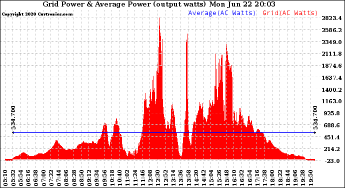 Solar PV/Inverter Performance Inverter Power Output