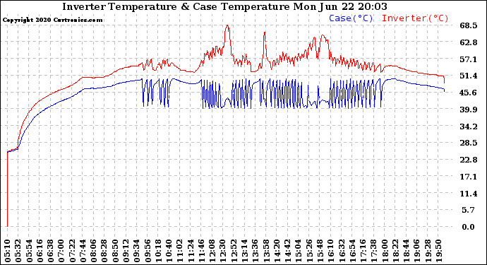 Solar PV/Inverter Performance Inverter Operating Temperature