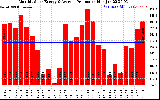 Solar PV/Inverter Performance Monthly Solar Energy Production