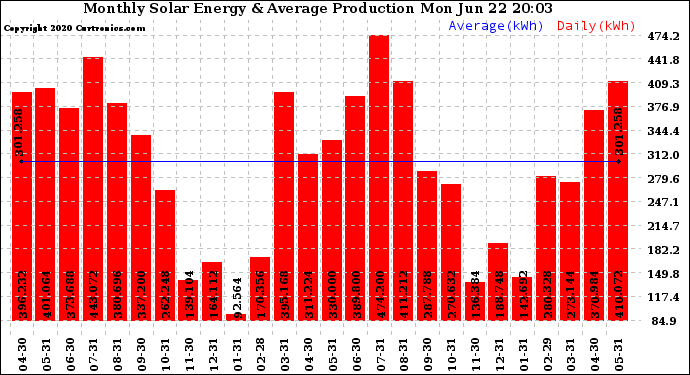 Solar PV/Inverter Performance Monthly Solar Energy Production