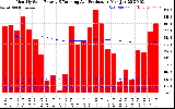 Solar PV/Inverter Performance Monthly Solar Energy Production Running Average