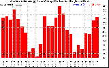 Solar PV/Inverter Performance Monthly Solar Energy Value Average Per Day ($)