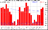 Milwaukee Solar Powered Home Monthly Production Value Running Average