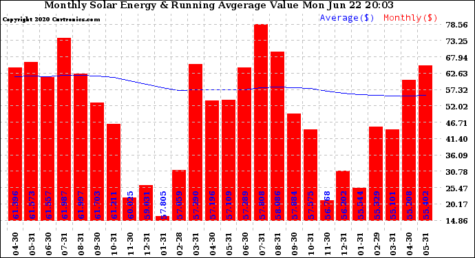 Solar PV/Inverter Performance Monthly Solar Energy Production Value Running Average