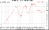 Solar PV/Inverter Performance Outdoor Temperature