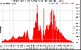 Solar PV/Inverter Performance Solar Radiation & Day Average per Minute