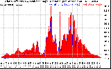 Solar PV/Inverter Performance Solar Radiation & Effective Solar Radiation per Minute