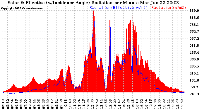 Solar PV/Inverter Performance Solar Radiation & Effective Solar Radiation per Minute