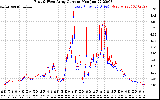 Solar PV/Inverter Performance Photovoltaic Panel Current Output