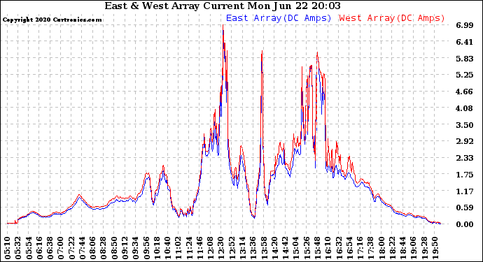 Solar PV/Inverter Performance Photovoltaic Panel Current Output