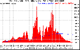 Solar PV/Inverter Performance West Array Actual & Running Average Power Output