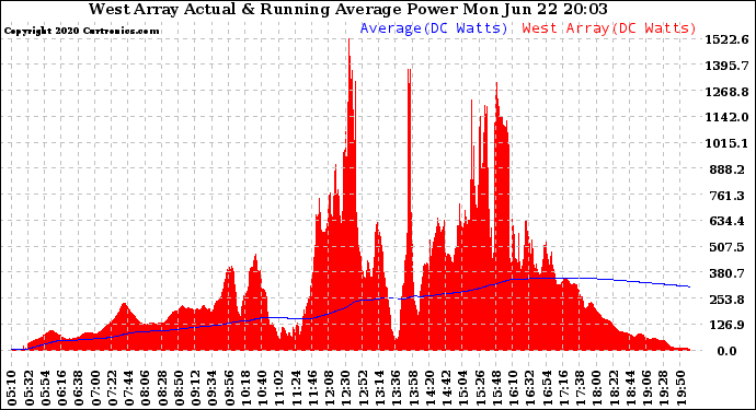 Solar PV/Inverter Performance West Array Actual & Running Average Power Output