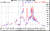 Solar PV/Inverter Performance Photovoltaic Panel Power Output