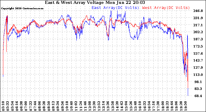 Solar PV/Inverter Performance Photovoltaic Panel Voltage Output