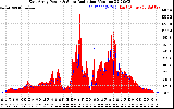 Solar PV/Inverter Performance East Array Power Output & Solar Radiation