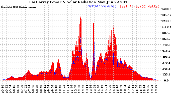 Solar PV/Inverter Performance East Array Power Output & Solar Radiation