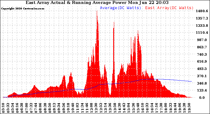 Solar PV/Inverter Performance East Array Actual & Running Average Power Output