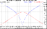 Solar PV/Inverter Performance Sun Altitude Angle & Azimuth Angle