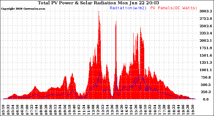 Solar PV/Inverter Performance Total PV Panel Power Output & Solar Radiation