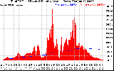 Solar PV/Inverter Performance Total PV Panel & Running Average Power Output