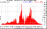 Solar PV/Inverter Performance Total PV Panel Power Output