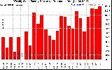 Solar PV/Inverter Performance Weekly Solar Energy Production