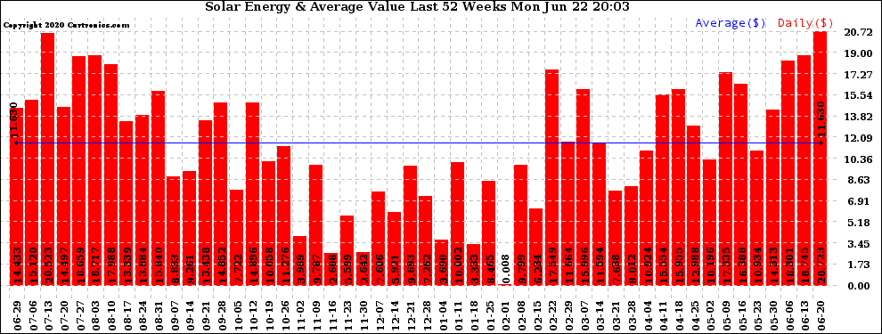 Solar PV/Inverter Performance Weekly Solar Energy Production Value Last 52 Weeks