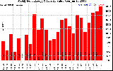 Solar PV/Inverter Performance Weekly Solar Energy Production Value