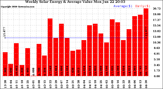 Solar PV/Inverter Performance Weekly Solar Energy Production Value