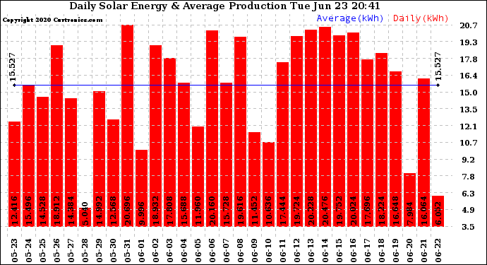 Solar PV/Inverter Performance Daily Solar Energy Production