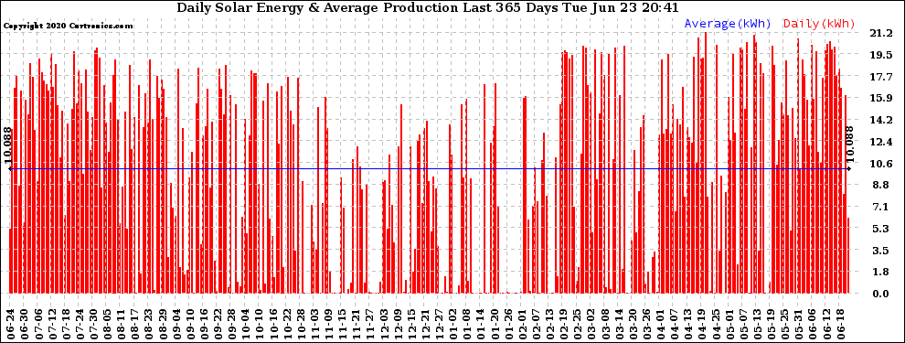 Solar PV/Inverter Performance Daily Solar Energy Production Last 365 Days