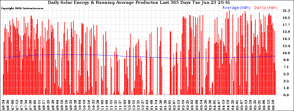 Solar PV/Inverter Performance Daily Solar Energy Production Running Average Last 365 Days