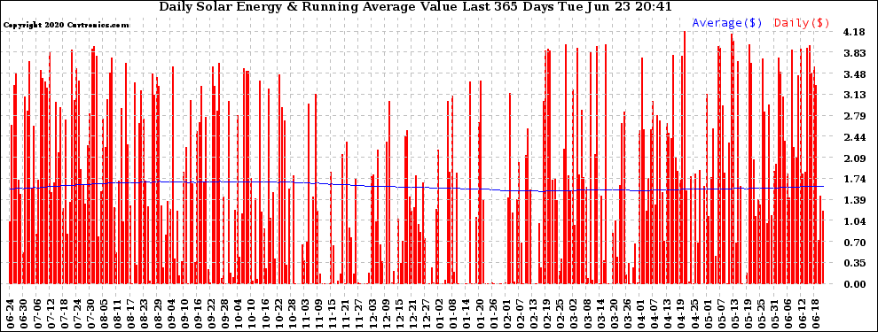 Solar PV/Inverter Performance Daily Solar Energy Production Value Running Average Last 365 Days