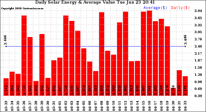 Solar PV/Inverter Performance Daily Solar Energy Production Value