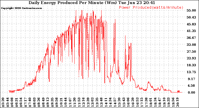 Solar PV/Inverter Performance Daily Energy Production Per Minute