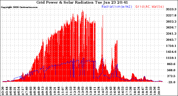 Solar PV/Inverter Performance Grid Power & Solar Radiation