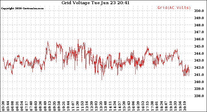 Solar PV/Inverter Performance Grid Voltage