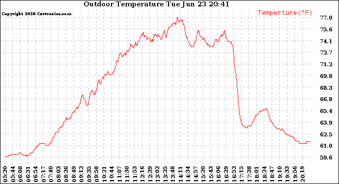 Solar PV/Inverter Performance Outdoor Temperature