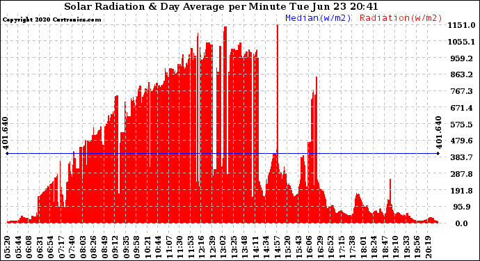 Solar PV/Inverter Performance Solar Radiation & Day Average per Minute