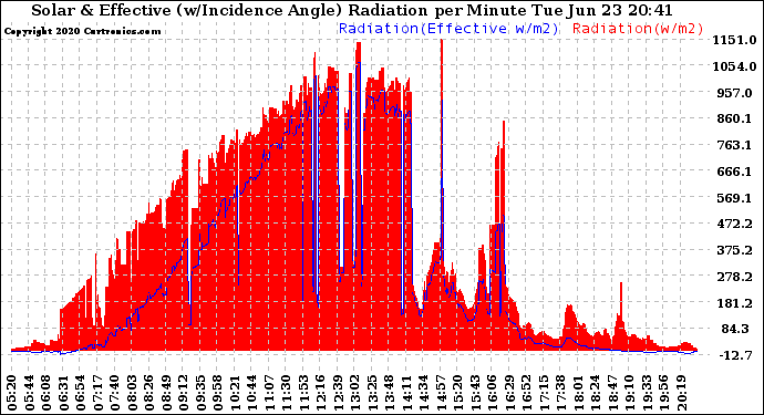 Solar PV/Inverter Performance Solar Radiation & Effective Solar Radiation per Minute