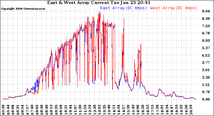 Solar PV/Inverter Performance Photovoltaic Panel Current Output