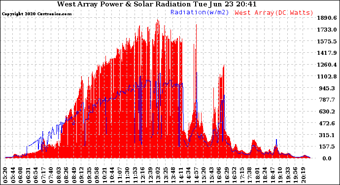 Solar PV/Inverter Performance West Array Power Output & Solar Radiation