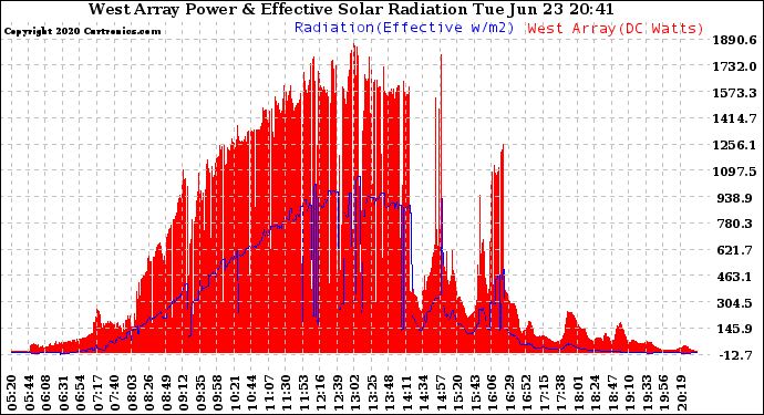 Solar PV/Inverter Performance West Array Power Output & Effective Solar Radiation