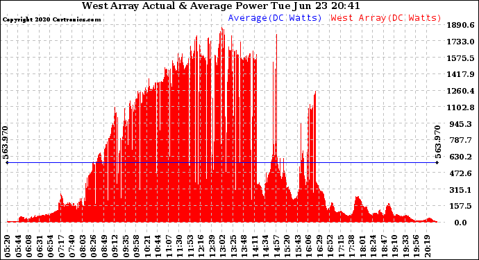 Solar PV/Inverter Performance West Array Actual & Average Power Output