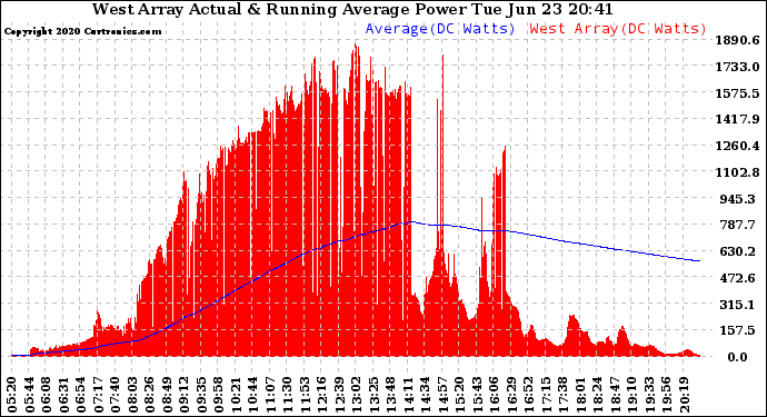 Solar PV/Inverter Performance West Array Actual & Running Average Power Output