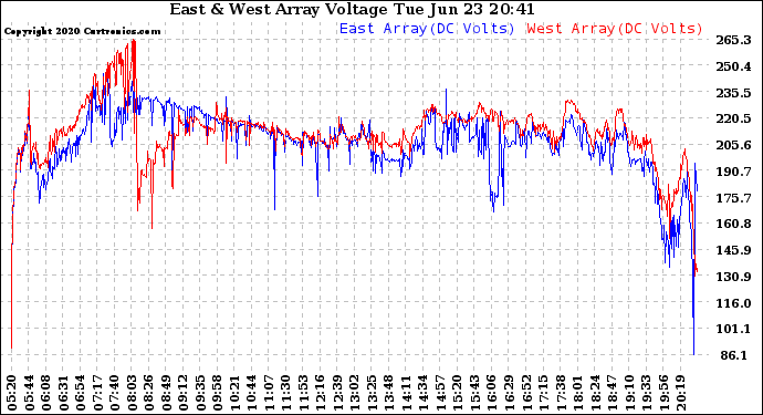 Solar PV/Inverter Performance Photovoltaic Panel Voltage Output