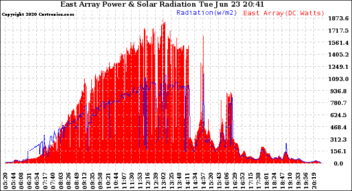 Solar PV/Inverter Performance East Array Power Output & Solar Radiation