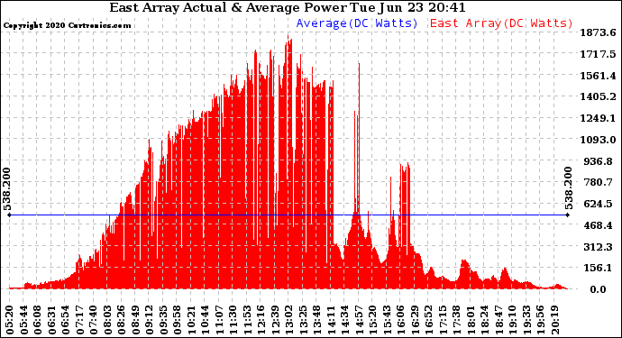 Solar PV/Inverter Performance East Array Actual & Average Power Output