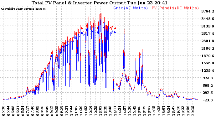 Solar PV/Inverter Performance PV Panel Power Output & Inverter Power Output